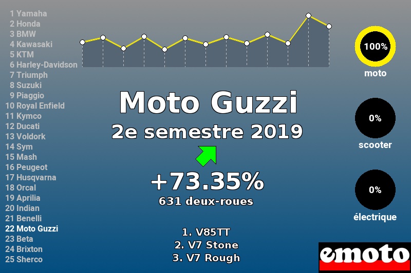 Immatriculations Moto Guzzi en France au 2e semestre 2019 Immatriculations Moto Guzzi en France au 2e semestre 2019