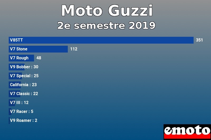 Les 10 Moto Guzzi les plus immatriculés en 2e semestre 2019 Les 10 Moto Guzzi les plus immatriculés en 2e semestre 2019