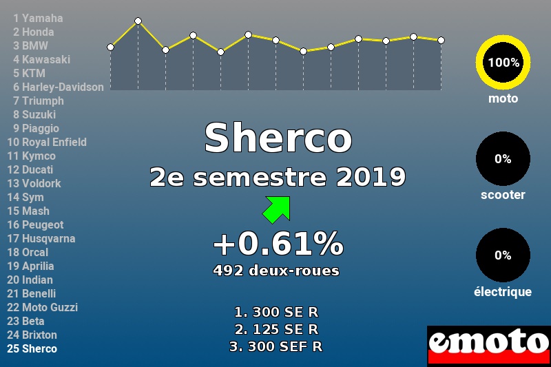 Immatriculations Sherco en France au 2e semestre 2019 Immatriculations Sherco en France au 2e semestre 2019