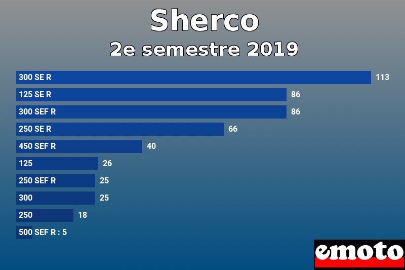 Les 10 Sherco les plus immatriculés en 2e semestre 2019 Les 10 Sherco les plus immatriculés en 2e semestre 2019