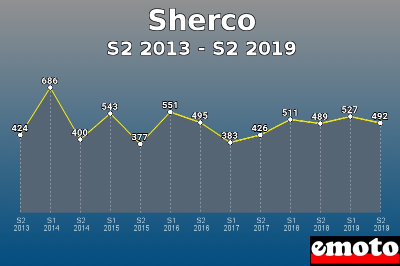 Sherco les plus immatriculés de S2 2013 à S2 2019 Sherco les plus immatriculés de S2 2013 à S2 2019