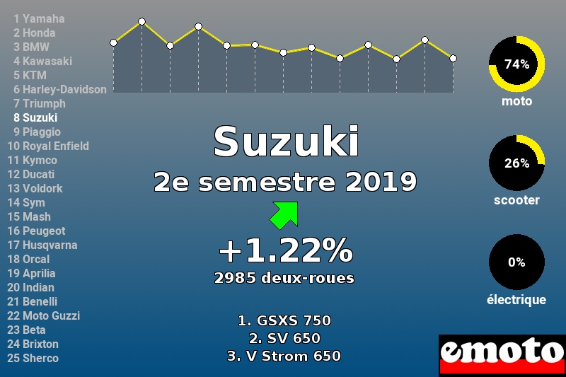 Immatriculations Suzuki en France au 2e semestre 2019 Immatriculations Suzuki en France au 2e semestre 2019