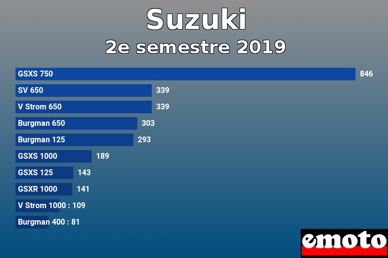 Les 10 Suzuki les plus immatriculés en 2e semestre 2019 Les 10 Suzuki les plus immatriculés en 2e semestre 2019