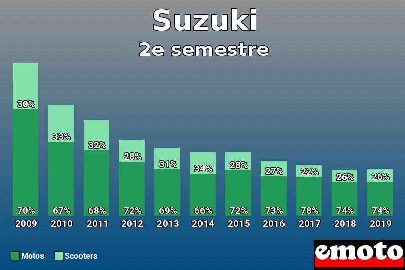 Répartition Motos Scooters Suzuki en 2e semestre 2019 Répartition Motos Scooters Suzuki en 2e semestre 2019