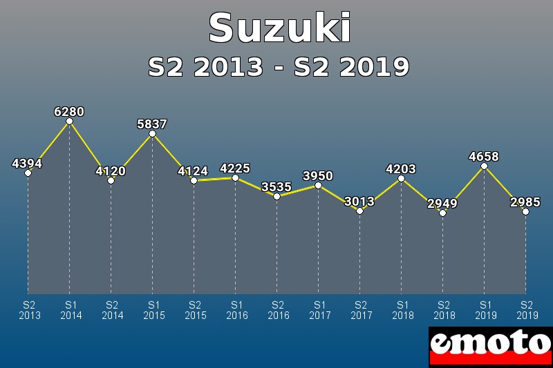 Suzuki les plus immatriculés de S2 2013 à S2 2019 Suzuki les plus immatriculés de S2 2013 à S2 2019