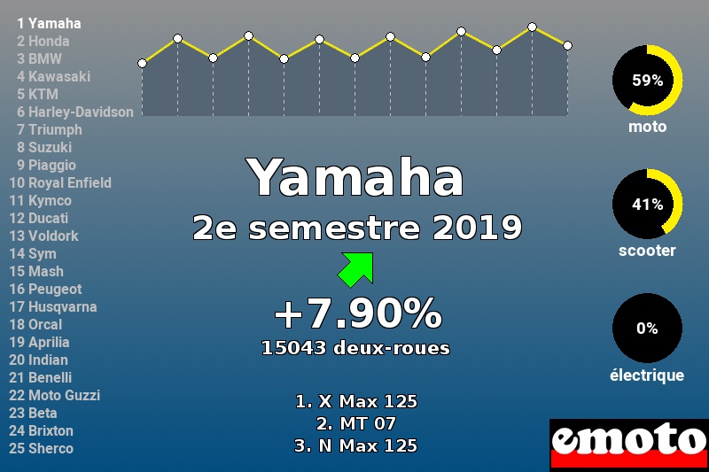Immatriculations Yamaha en France au 2e semestre 2019 Immatriculations Yamaha en France au 2e semestre 2019