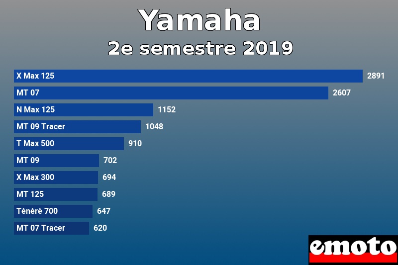 Les 10 Yamaha les plus immatriculés en 2e semestre 2019 Les 10 Yamaha les plus immatriculés en 2e semestre 2019