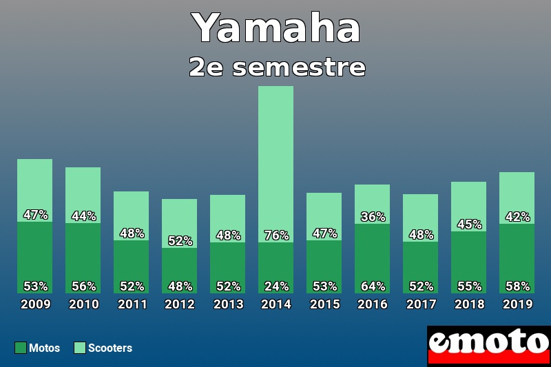 Répartition Motos Scooters Yamaha en 2e semestre 2019 Répartition Motos Scooters Yamaha en 2e semestre 2019