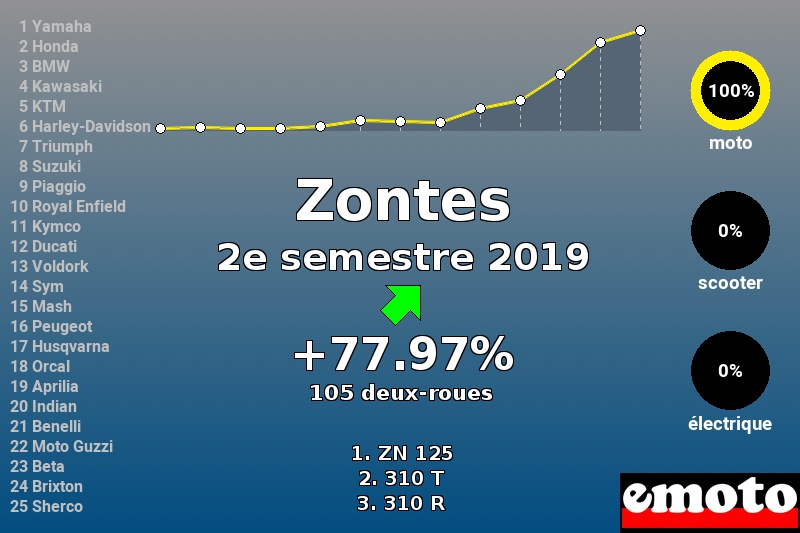 Immatriculations Zontes en France au 2e semestre 2019 Immatriculations Zontes en France au 2e semestre 2019