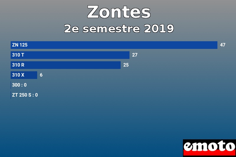 Les 6 Zontes les plus immatriculés en 2e semestre 2019 Les 6 Zontes les plus immatriculés en 2e semestre 2019