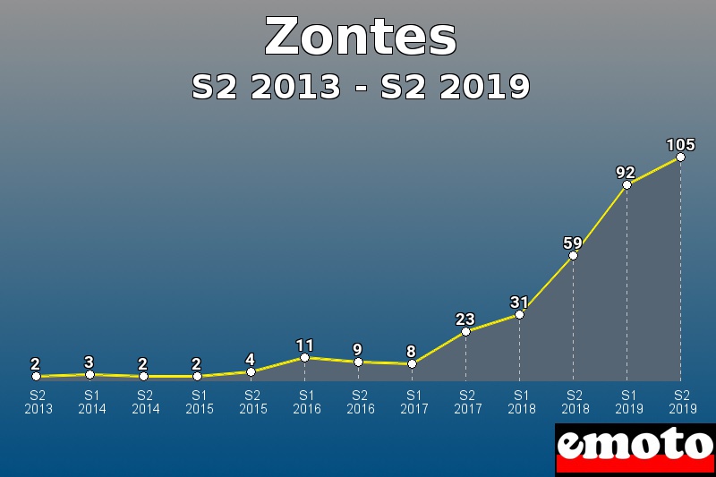 Zontes les plus immatriculés de S2 2013 à S2 2019 Zontes les plus immatriculés de S2 2013 à S2 2019