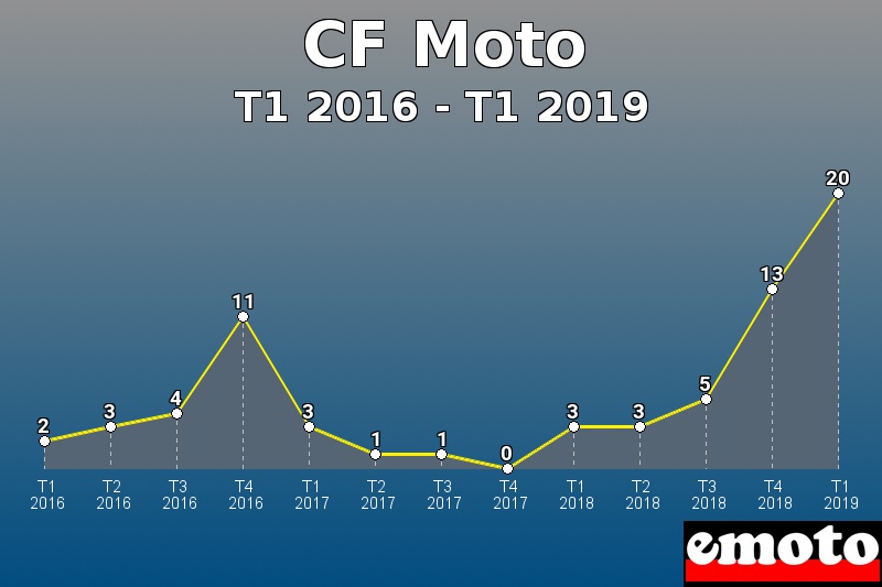 CF Moto les plus immatriculés de T1 2016 à T1 2019 CF Moto les plus immatriculés de T1 2016 à T1 2019