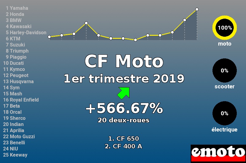 Immatriculations CF Moto en France au 1er trimestre 2019 Immatriculations CF Moto en France au 1er trimestre 2019