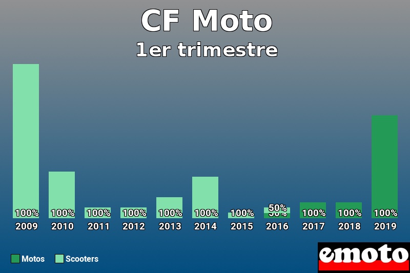 Répartition Motos Scooters CF Moto en 1er trimestre 2019 Répartition Motos Scooters CF Moto en 1er trimestre 2019