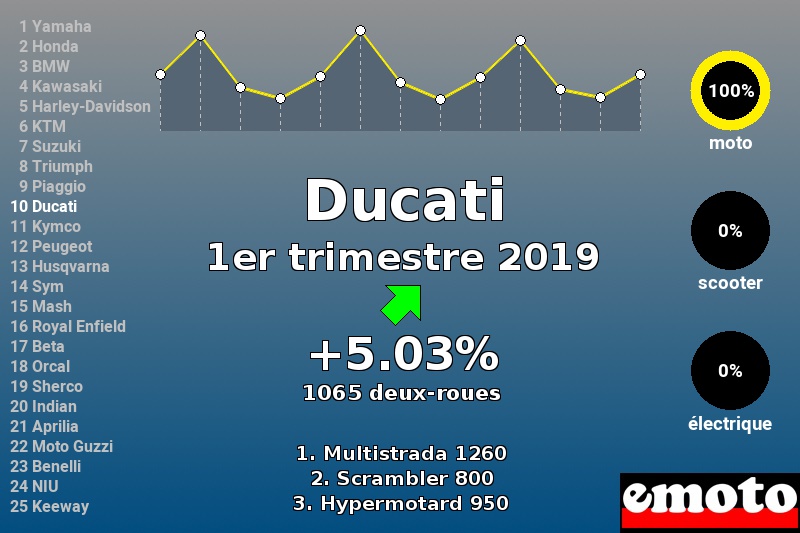 Immatriculations Ducati en France au 1er trimestre 2019 Immatriculations Ducati en France au 1er trimestre 2019
