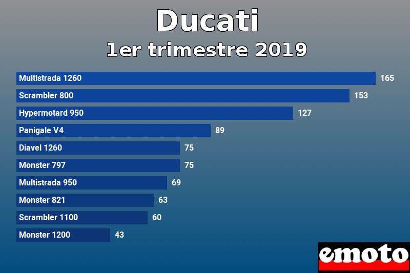 Les 10 Ducati les plus immatriculés en 1er trimestre 2019 Les 10 Ducati les plus immatriculés en 1er trimestre 2019