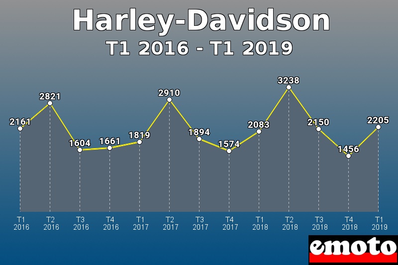 Harley-Davidson les plus immatriculés de T1 2016 à T1 2019 Harley-Davidson les plus immatriculés de T1 2016 à T1 2019