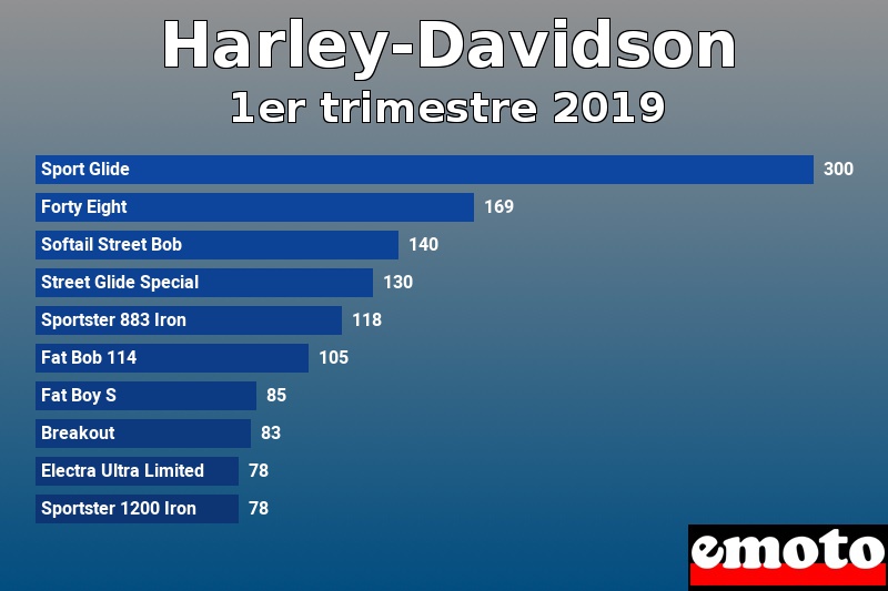 Les 10 Harley-Davidson les plus immatriculés en 1er trimestre 2019 Les 10 Harley-Davidson les plus immatriculés en 1er trimestre 2019