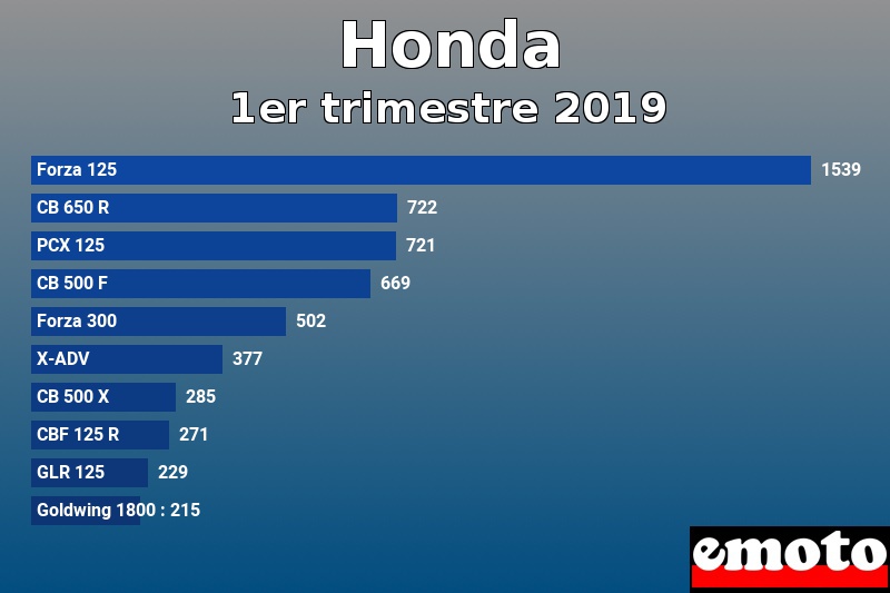 Les 10 Honda les plus immatriculés en 1er trimestre 2019 Les 10 Honda les plus immatriculés en 1er trimestre 2019