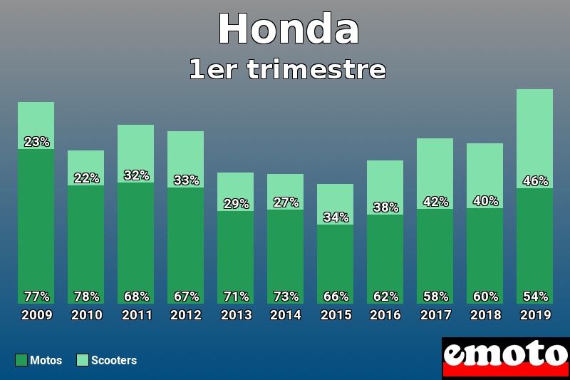Répartition Motos Scooters Honda en 1er trimestre 2019 Répartition Motos Scooters Honda en 1er trimestre 2019