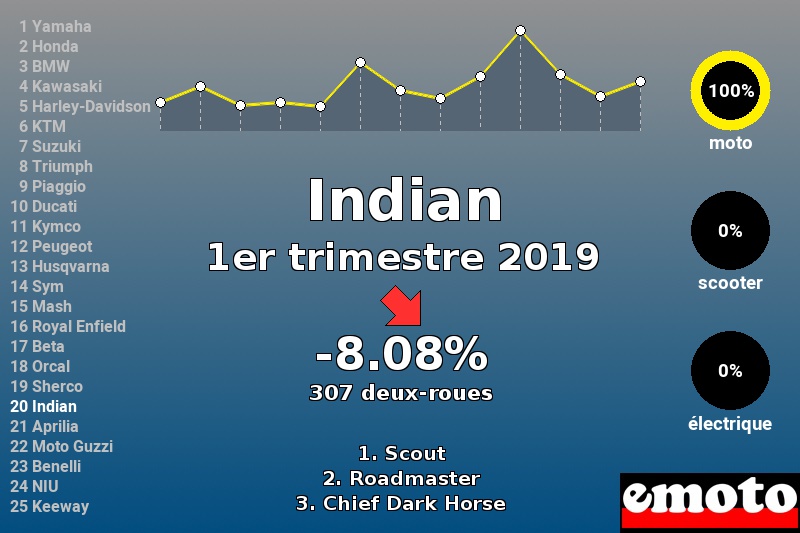 Immatriculations Indian en France au 1er trimestre 2019 Immatriculations Indian en France au 1er trimestre 2019