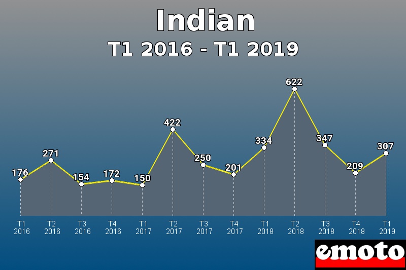 Indian les plus immatriculés de T1 2016 à T1 2019 Indian les plus immatriculés de T1 2016 à T1 2019