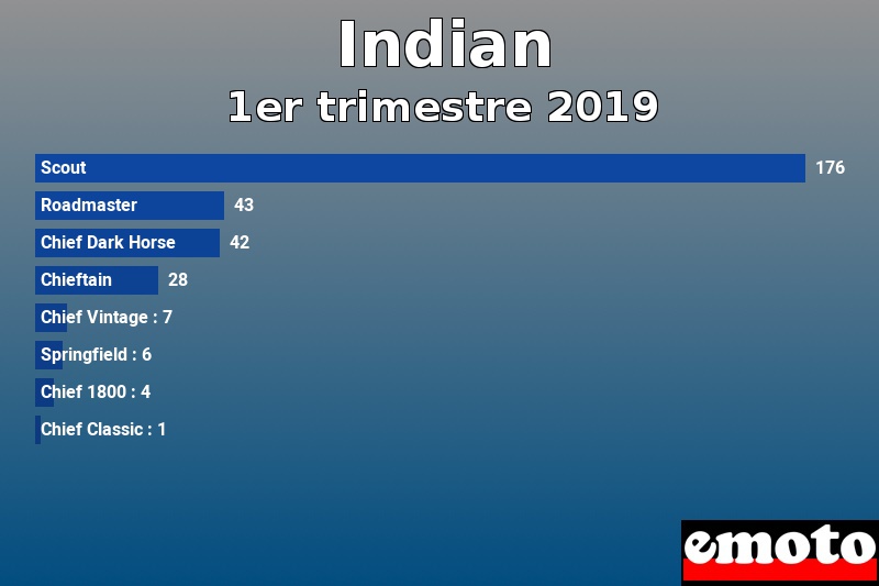 Les 8 Indian les plus immatriculés en 1er trimestre 2019 Les 8 Indian les plus immatriculés en 1er trimestre 2019