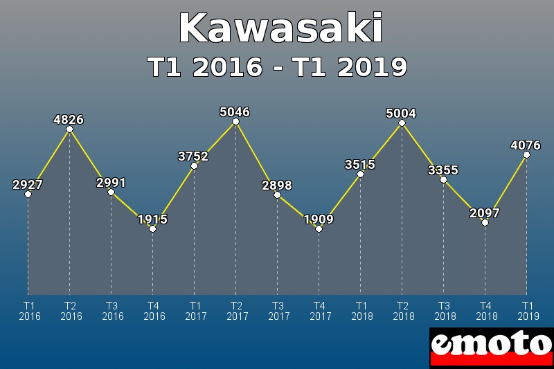 Kawasaki les plus immatriculés de T1 2016 à T1 2019 Kawasaki les plus immatriculés de T1 2016 à T1 2019