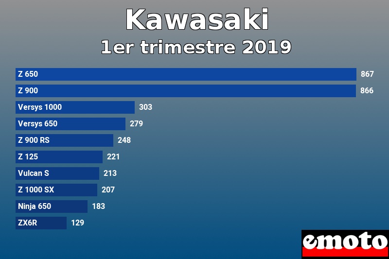 Les 10 Kawasaki les plus immatriculés en 1er trimestre 2019 Les 10 Kawasaki les plus immatriculés en 1er trimestre 2019