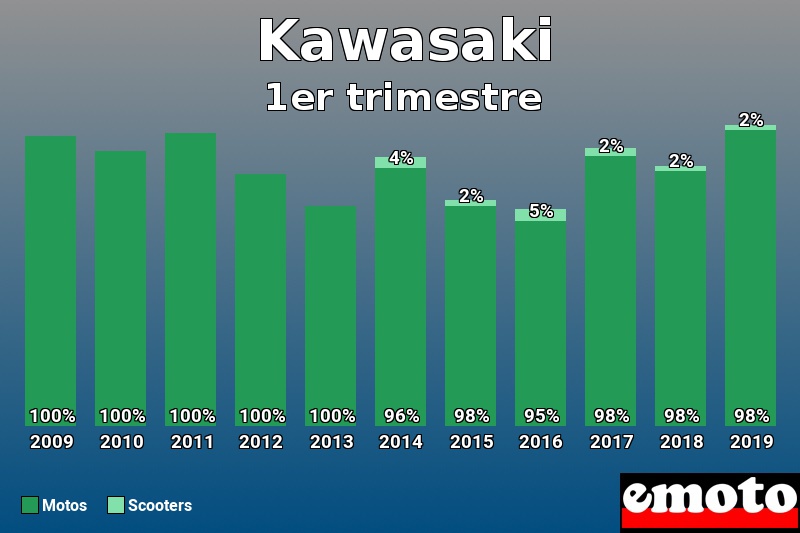 Répartition Motos Scooters Kawasaki en 1er trimestre 2019 Répartition Motos Scooters Kawasaki en 1er trimestre 2019