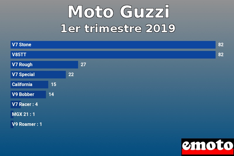 Les 9 Moto Guzzi les plus immatriculés en 1er trimestre 2019 Les 9 Moto Guzzi les plus immatriculés en 1er trimestre 2019