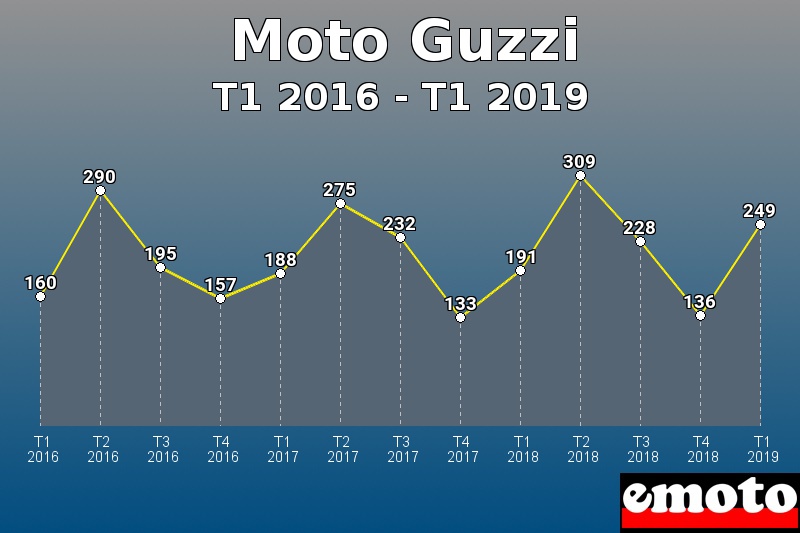 Moto Guzzi les plus immatriculés de T1 2016 à T1 2019 Moto Guzzi les plus immatriculés de T1 2016 à T1 2019