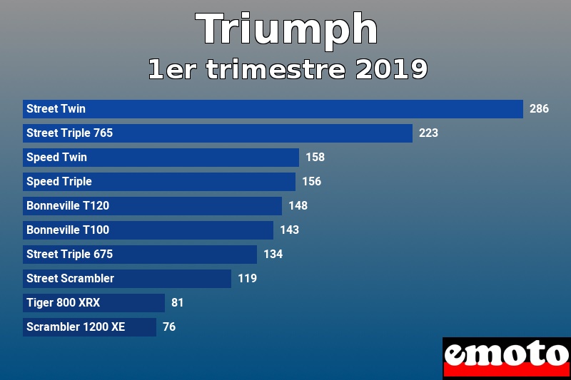 Les 10 Triumph les plus immatriculés en 1er trimestre 2019 Les 10 Triumph les plus immatriculés en 1er trimestre 2019