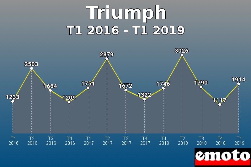 Triumph les plus immatriculés de T1 2016 à T1 2019 Triumph les plus immatriculés de T1 2016 à T1 2019