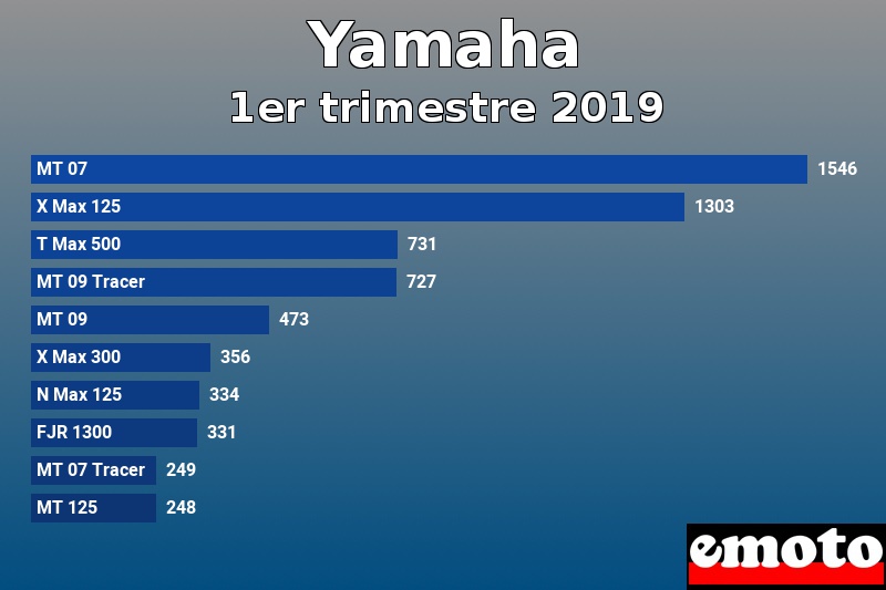 Les 10 Yamaha les plus immatriculés en 1er trimestre 2019 Les 10 Yamaha les plus immatriculés en 1er trimestre 2019