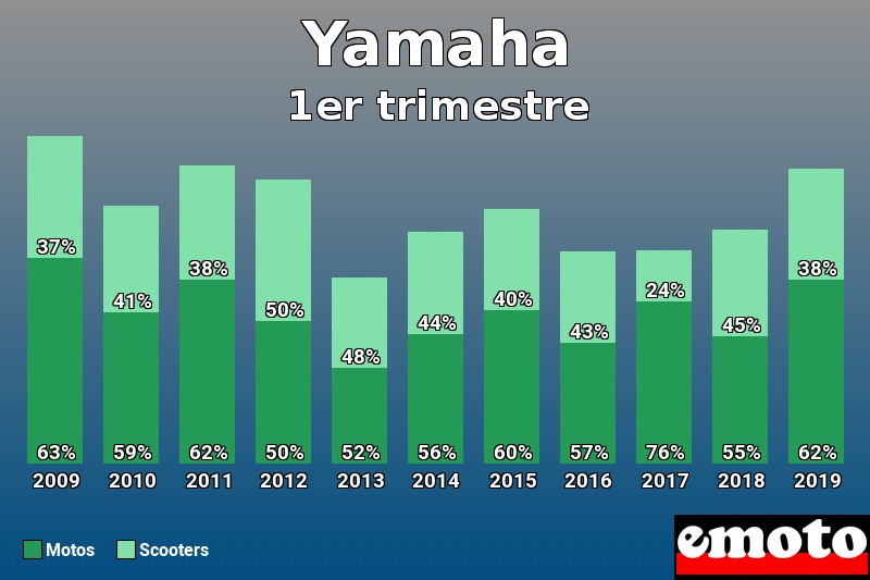 Répartition Motos Scooters Yamaha en 1er trimestre 2019 Répartition Motos Scooters Yamaha en 1er trimestre 2019