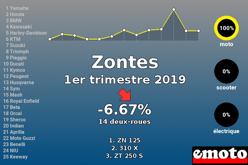 Immatriculations Zontes en France au 1er trimestre 2019 Immatriculations Zontes en France au 1er trimestre 2019