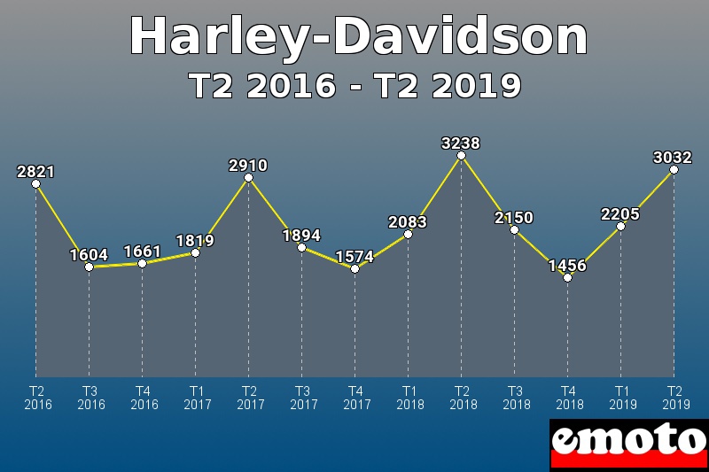 Harley-Davidson les plus immatriculés de T2 2016 à T2 2019 Harley-Davidson les plus immatriculés de T2 2016 à T2 2019