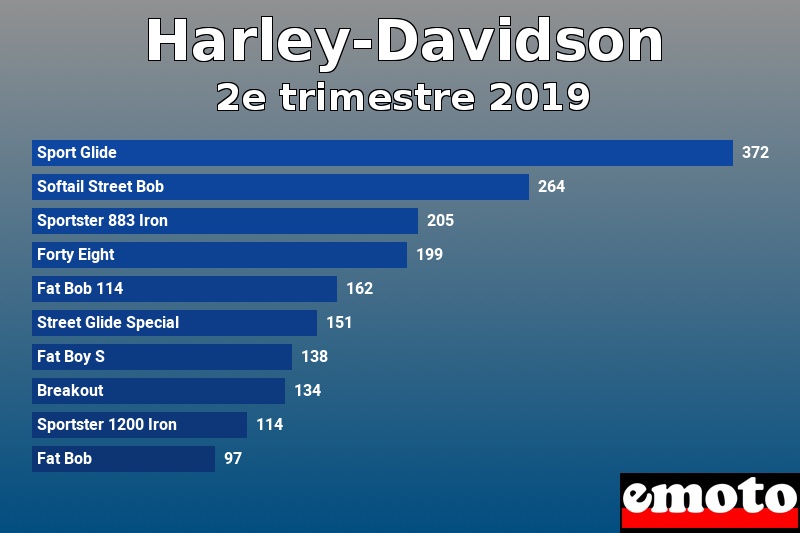 Les 10 Harley-Davidson les plus immatriculés en 2e trimestre 2019 Les 10 Harley-Davidson les plus immatriculés en 2e trimestre 2019