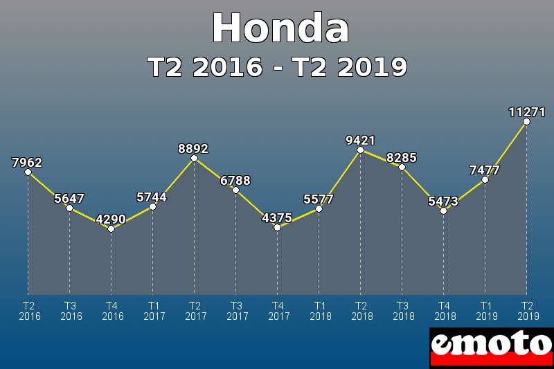 Honda les plus immatriculés de T2 2016 à T2 2019 Honda les plus immatriculés de T2 2016 à T2 2019