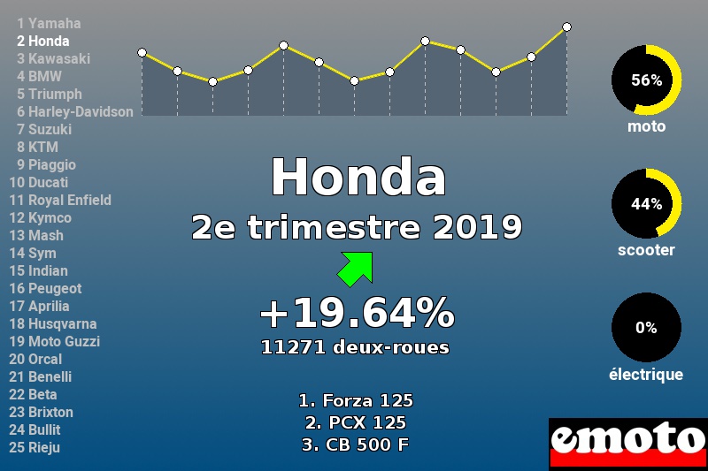 Immatriculations Honda en France au 2e trimestre 2019 Immatriculations Honda en France au 2e trimestre 2019