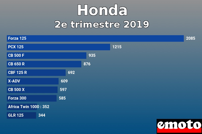 Les 10 Honda les plus immatriculés en 2e trimestre 2019 Les 10 Honda les plus immatriculés en 2e trimestre 2019