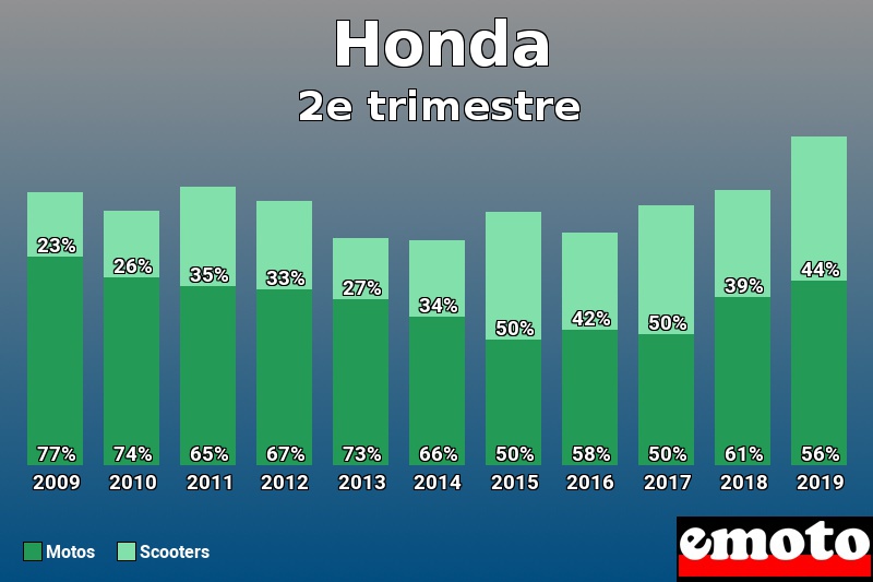 Répartition Motos Scooters Honda en 2e trimestre 2019 Répartition Motos Scooters Honda en 2e trimestre 2019
