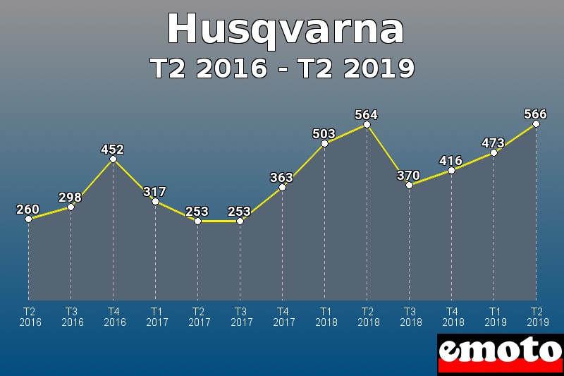 Husqvarna les plus immatriculés de T2 2016 à T2 2019 Husqvarna les plus immatriculés de T2 2016 à T2 2019