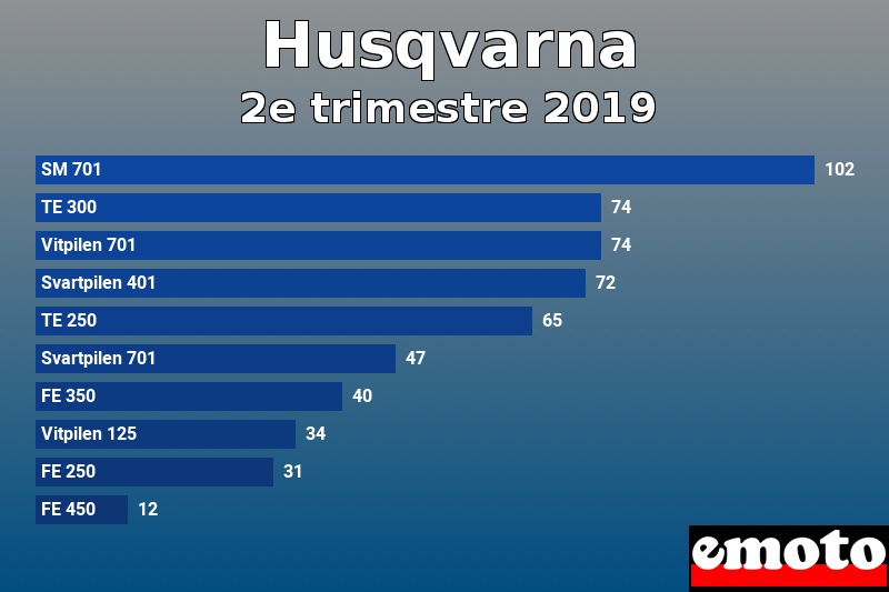 Les 10 Husqvarna les plus immatriculés en 2e trimestre 2019 Les 10 Husqvarna les plus immatriculés en 2e trimestre 2019
