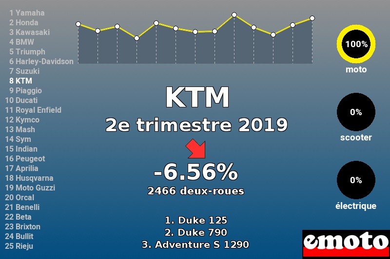 Immatriculations KTM en France au 2e trimestre 2019 Immatriculations KTM en France au 2e trimestre 2019