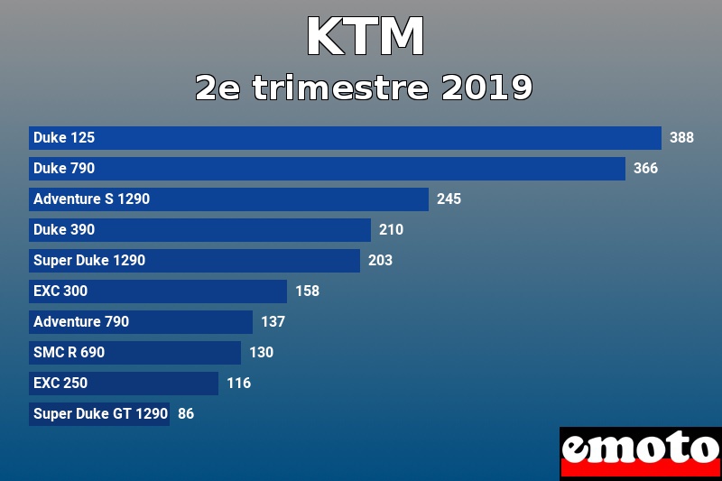 Les 10 KTM les plus immatriculés en 2e trimestre 2019 Les 10 KTM les plus immatriculés en 2e trimestre 2019
