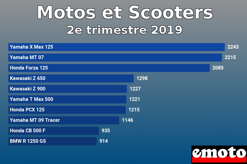 Les 10 Motos et Scooters les plus immatriculés en 2e trimestre 2019 Les 10 Motos et Scooters les plus immatriculés en 2e trimestre 2019