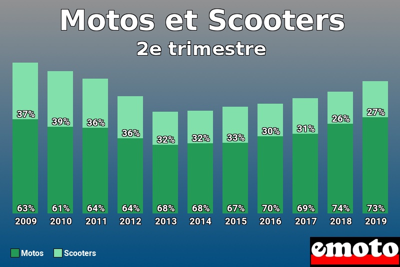 Répartition Motos Scooters Motos et Scooters en 2e trimestre 2019 Répartition Motos Scooters Motos et Scooters en 2e trimestre 2019
