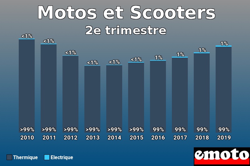 Répartition Thermique Electrique Motos et Scooters en 2e trimestre 2019 Répartition Thermique Electrique Motos et Scooters en 2e trimestre 2019